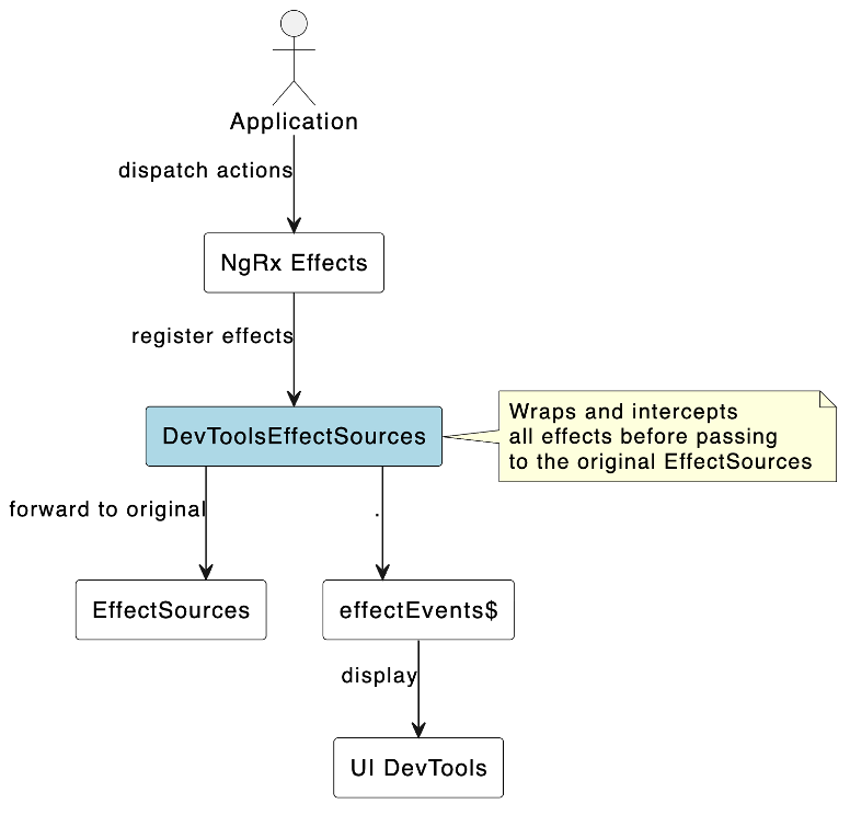 Effect Tracking Flow Diagram